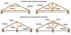 Конструкции висячих стропил