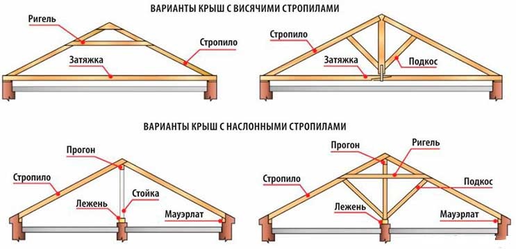 Основные правила создания стропильной системы для двускатной крыши под металлочерепицу